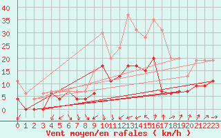 Courbe de la force du vent pour Beauvais (60)