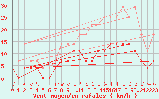 Courbe de la force du vent pour Spa - La Sauvenire (Be)
