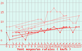 Courbe de la force du vent pour Nancy - Ochey (54)