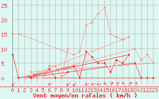 Courbe de la force du vent pour Romorantin (41)