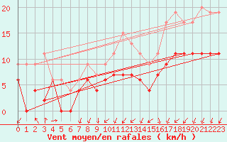 Courbe de la force du vent pour Lanvoc (29)