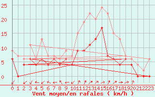 Courbe de la force du vent pour Albi (81)