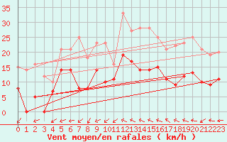 Courbe de la force du vent pour Salon-de-Provence (13)