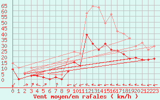 Courbe de la force du vent pour Lzignan-Corbires (11)