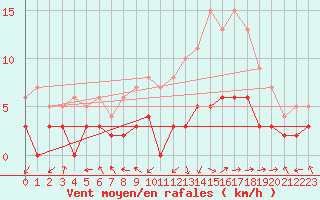 Courbe de la force du vent pour Montauban (82)