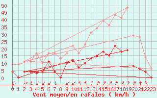 Courbe de la force du vent pour Embrun (05)