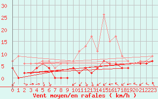 Courbe de la force du vent pour Nancy - Ochey (54)