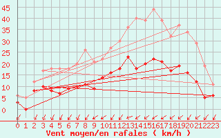 Courbe de la force du vent pour Angers-Marc (49)