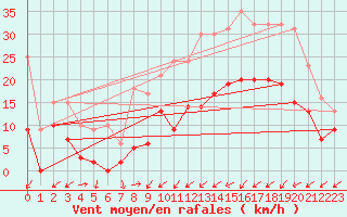 Courbe de la force du vent pour Nancy - Ochey (54)
