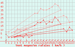 Courbe de la force du vent pour Figari (2A)