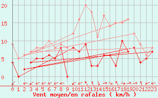 Courbe de la force du vent pour Bergerac (24)