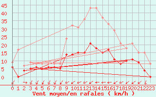 Courbe de la force du vent pour Figari (2A)