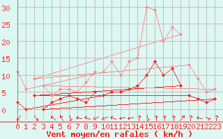 Courbe de la force du vent pour Cessy (01)