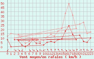 Courbe de la force du vent pour Saint-Andr-de-Sangonis (34)