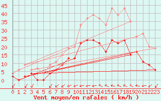 Courbe de la force du vent pour Romorantin (41)