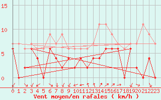 Courbe de la force du vent pour Aubenas - Lanas (07)