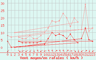 Courbe de la force du vent pour Aubenas - Lanas (07)