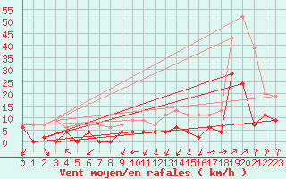 Courbe de la force du vent pour Grenoble/agglo Le Versoud (38)