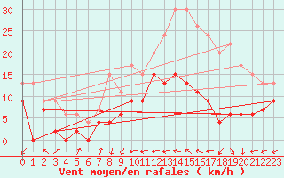 Courbe de la force du vent pour Nancy - Ochey (54)