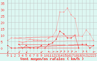 Courbe de la force du vent pour Chamonix-Mont-Blanc (74)