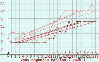 Courbe de la force du vent pour Koksijde (Be)