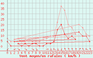 Courbe de la force du vent pour Orange (84)