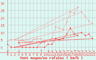 Courbe de la force du vent pour Aix-en-Provence (13)