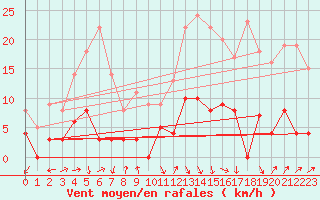 Courbe de la force du vent pour Besanon (25)