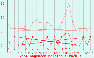 Courbe de la force du vent pour Chamonix-Mont-Blanc (74)