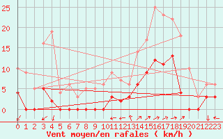 Courbe de la force du vent pour Chamonix-Mont-Blanc (74)