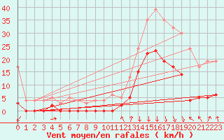 Courbe de la force du vent pour Bagnres-de-Luchon (31)