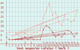 Courbe de la force du vent pour Prades-le-Lez (34)