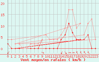 Courbe de la force du vent pour Saint-Girons (09)