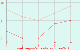 Courbe de la force du vent pour Civray (86)