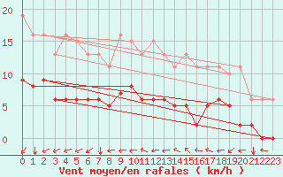 Courbe de la force du vent pour Avril (54)