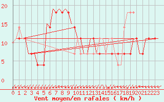 Courbe de la force du vent pour Kecskemet