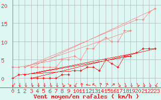 Courbe de la force du vent pour Ancey (21)