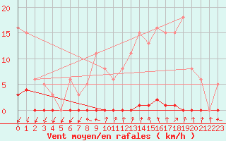 Courbe de la force du vent pour Renwez (08)