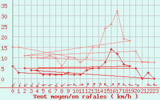 Courbe de la force du vent pour Eygliers (05)