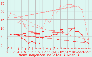 Courbe de la force du vent pour Courcouronnes (91)