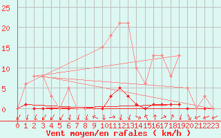 Courbe de la force du vent pour La Foux d