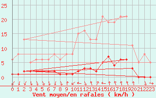 Courbe de la force du vent pour Montrodat (48)