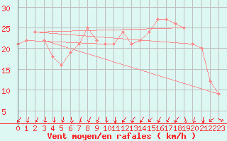 Courbe de la force du vent pour Rochegude (26)