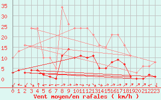 Courbe de la force du vent pour Anglars St-Flix(12)