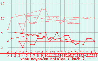 Courbe de la force du vent pour Eygliers (05)