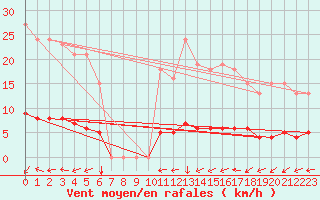 Courbe de la force du vent pour Bouligny (55)