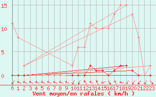 Courbe de la force du vent pour Le Mesnil-Esnard (76)