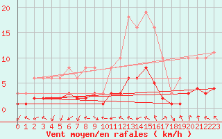 Courbe de la force du vent pour Tour-en-Sologne (41)