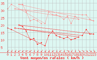 Courbe de la force du vent pour Pouzauges (85)