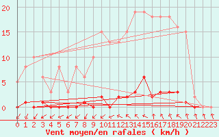 Courbe de la force du vent pour Roujan (34)